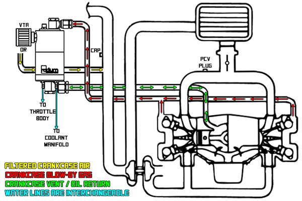 Radium Air Oil Separator - Universal Kit