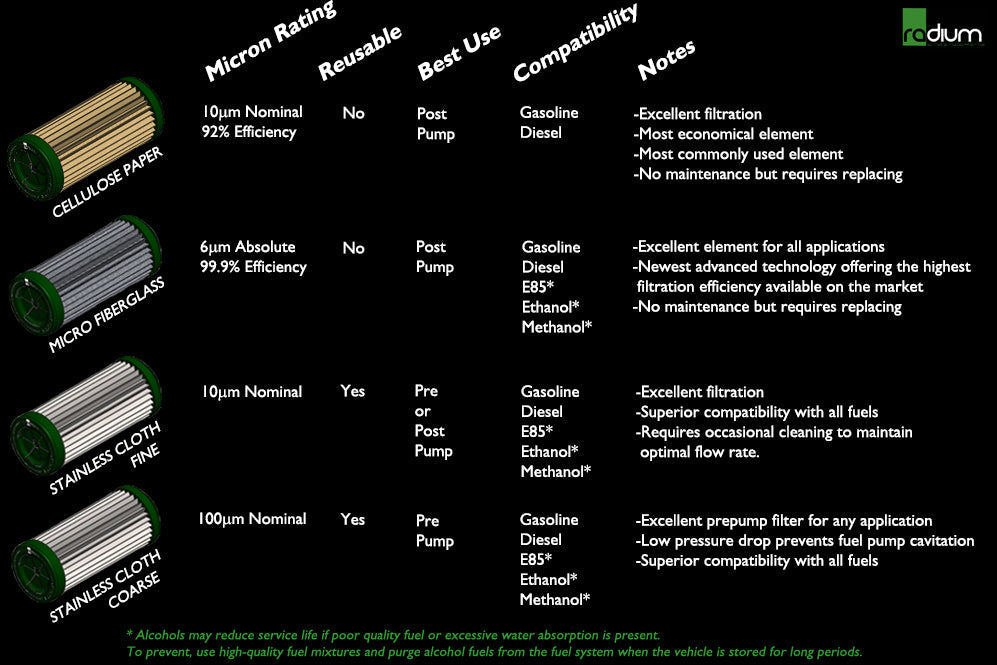 Radium Fuel Feed Line Kit w/Microglass Filter - Mitsubishi Evo X - Radium Engineering | Coore Australia