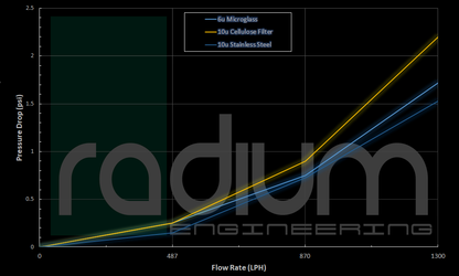 Radium Replacement Fuel Filter Element