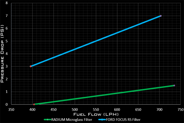Radium Fuel Filter Kit - Ford Focus RS LZ 16-17  - Radium Engineering | Coore Australia