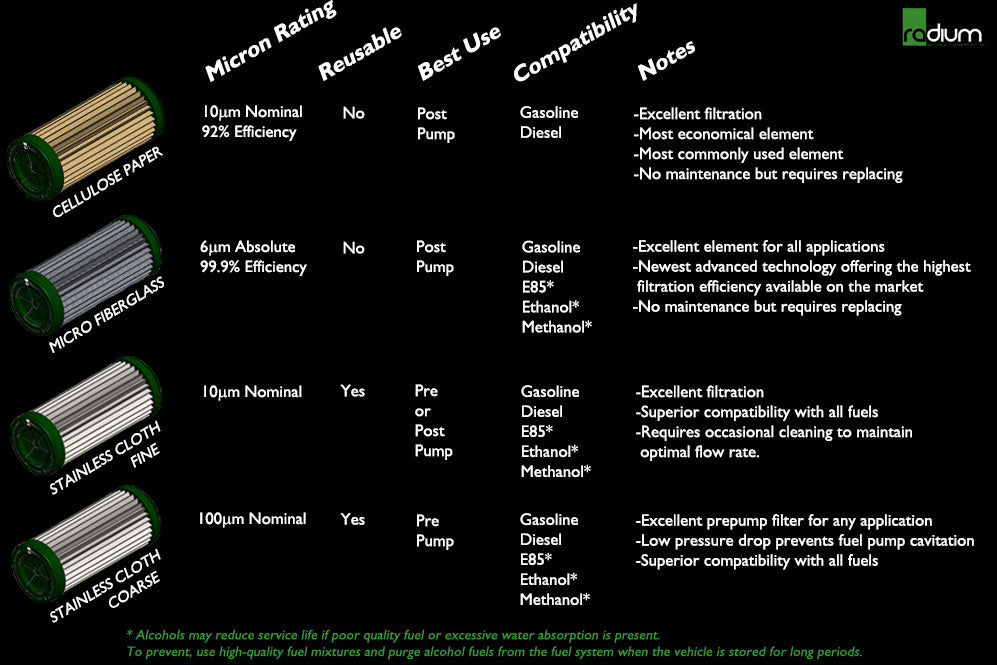 Radium Fuel Feed Line Kit w/Microglass Filter - Mitsubishi Evo X