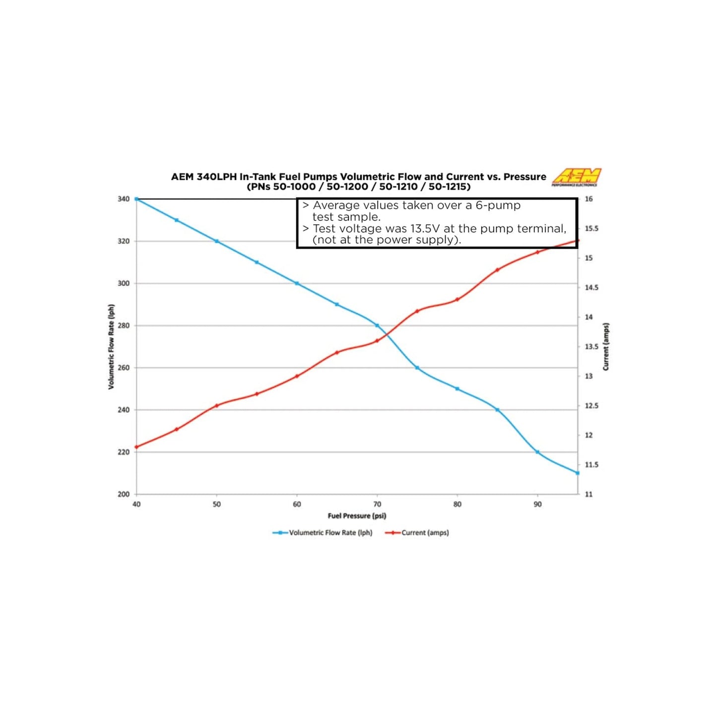 AEM 340LPH E85 High Flow In-Tank Fuel Pump (65mm, No-Hooks, Offset Inlet), WRX/STI/FXT/LGT, R35 GTR