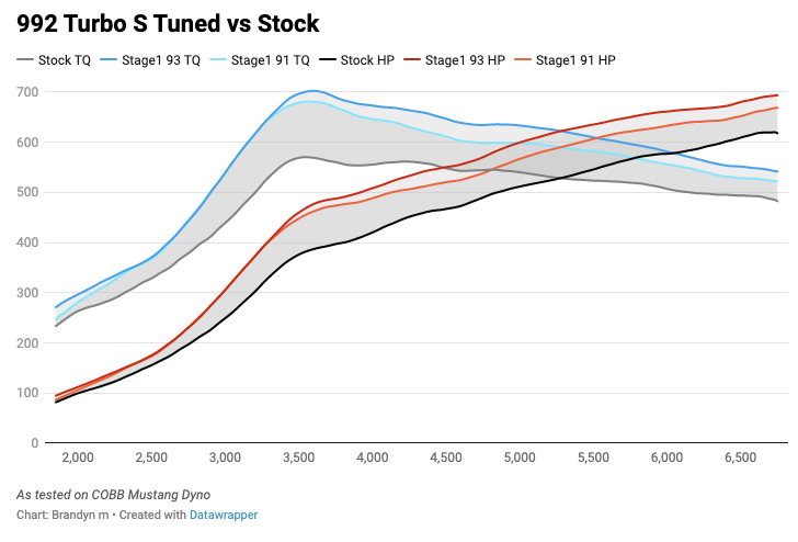Cobb ACCESSPORT FOR PORSCHE 911 (992) TURBO S