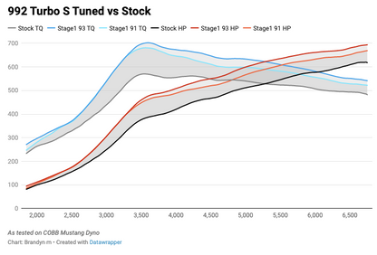 Cobb ACCESSPORT FOR PORSCHE 911 (992) TURBO S