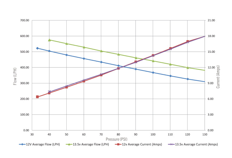 TI Automotive BKS brushless fuel pump flow chart