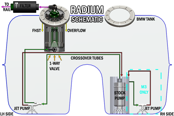 Radium BMW E9x FHST fuel hanger surge tank plumbing schematic