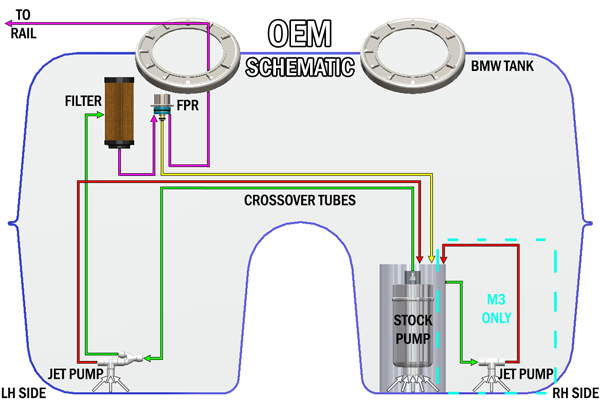 Radium BMW E9x OEM fuel tank configuration schematic