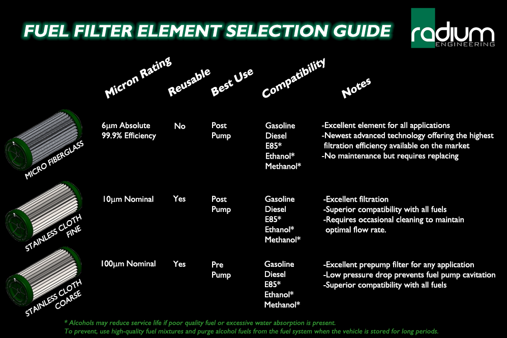 Radium Fuel Filter Body O-Ring (Pair) - Selection guide - Radium Engineering | Coore Australia