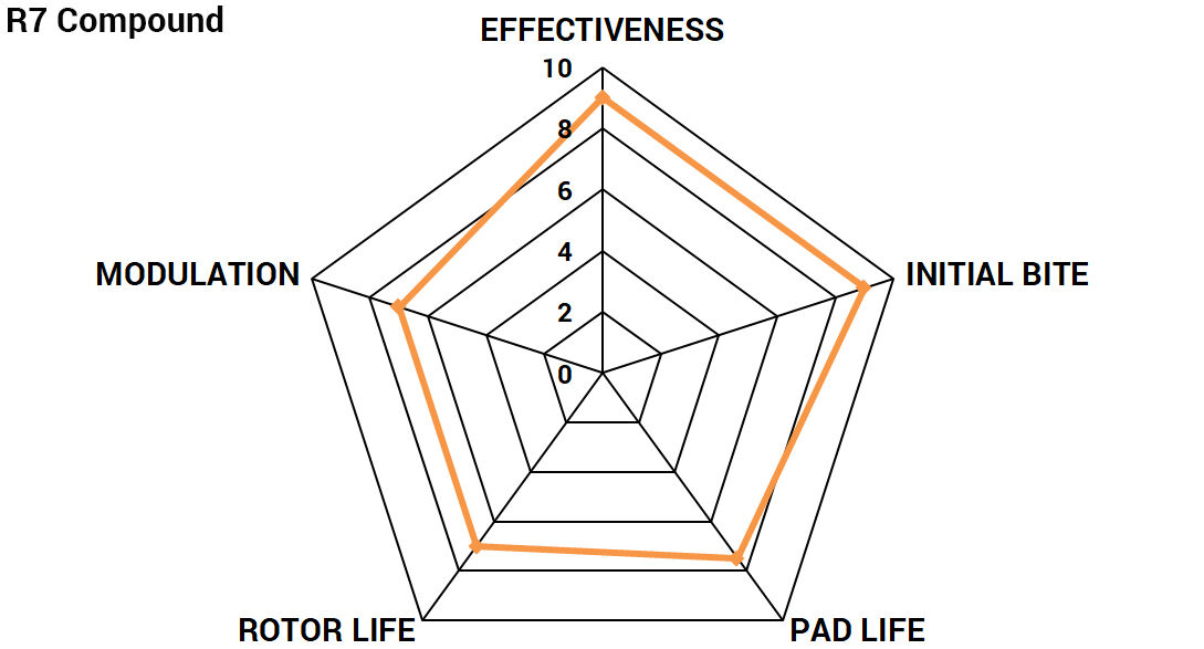 Paragon Brake Pads R7 PBP1381 suit Mercedes CLA45 C117, A45 AMG W176