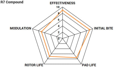 Paragon Brake Pads R7 PBP1381 suit Mercedes CLA45 C117, A45 AMG W176