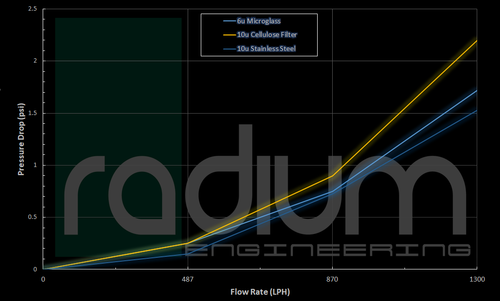 Radium Fuel Filter Body O-Ring (Pair) - Flow data - Radium Engineering | Coore Australia