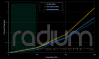 Radium Fuel Filter Body O-Ring (Pair) - Flow data - Radium Engineering | Coore Australia
