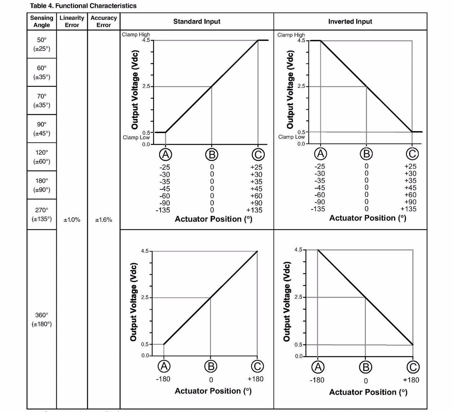 Throttle Position Sensor - Honeywell PE-RTY120LVNAX